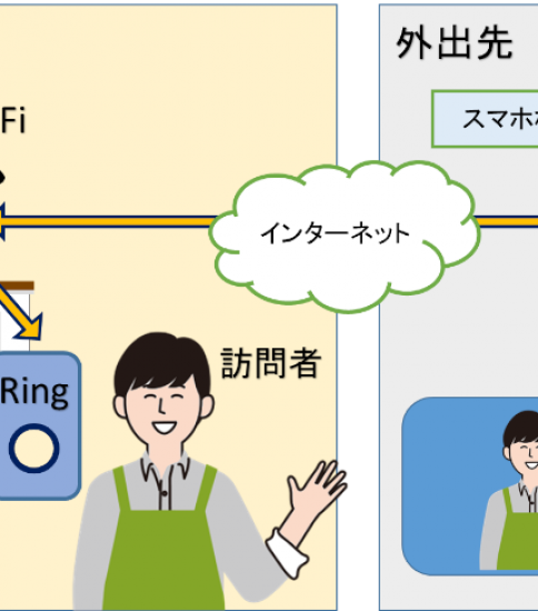 外出先でも確認可能なドアホン♪